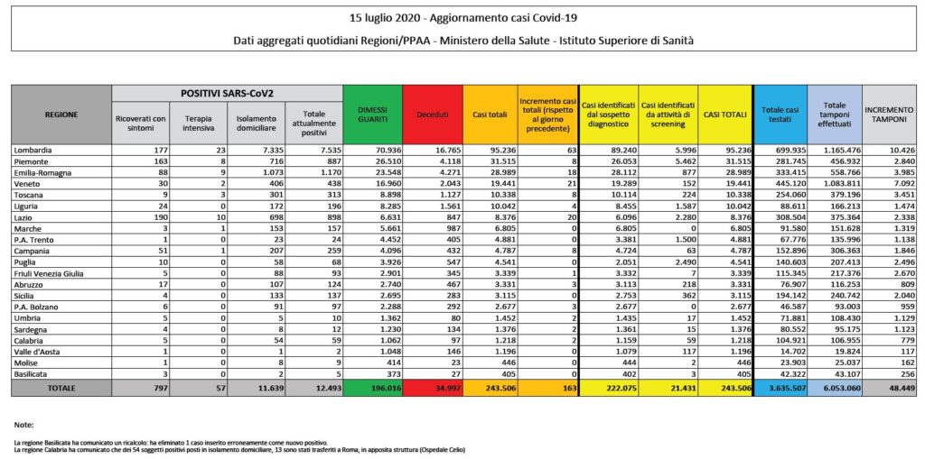 Coronavirus, bollettino nazionale del 15 luglio: tutti i dati