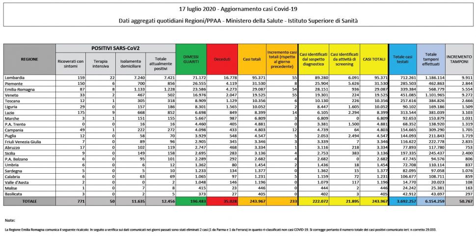 Bollettino nazionale Coronavirus del 17 luglio: tutti i dati