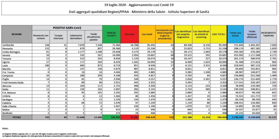 Coronavirus, bollettino nazionale del 19 luglio: tutti i dati