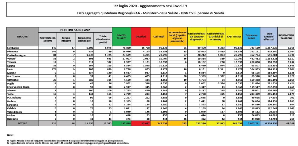 Coronavirus, bollettino nazionale del 22 luglio: tutti i dati