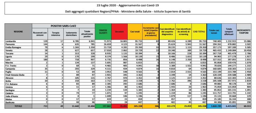 Coronavirus, bollettino nazionale del 23 luglio: tutti i dati