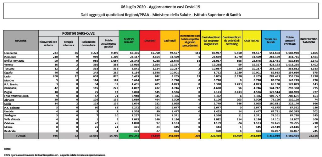 Bollettino nazionale del 6 luglio: 208 nuovi casi, 8 decessi e 133 guariti