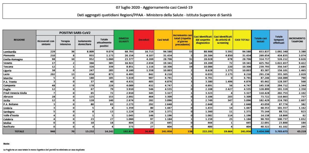Bollettino nazionale del 7 luglio: 138 nuovi casi, 30 decessi e 574 guariti