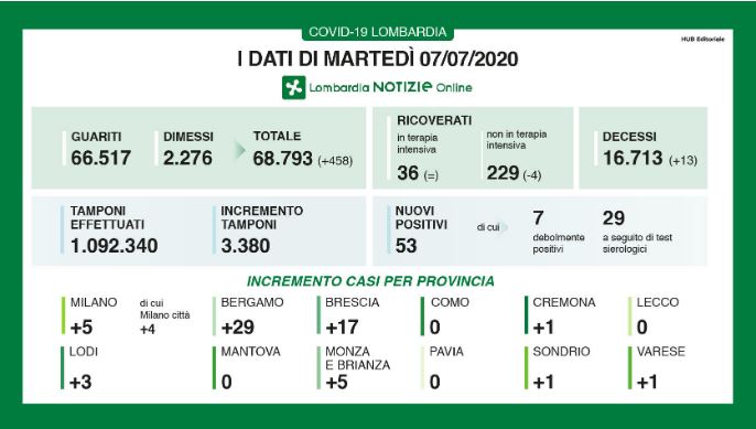 Bollettino regionale Lombardia del 7 luglio: 13 decessi e 458 guariti