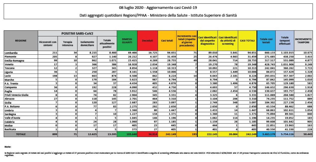 Bollettino nazionale dell’8 luglio: 193 nuovi casi, 15 decessi e 825 guariti