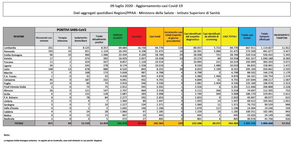 Bollettino nazionale del 9 luglio: 229 nuovi casi, 12 decessi e 338 tra guariti e dimessi
