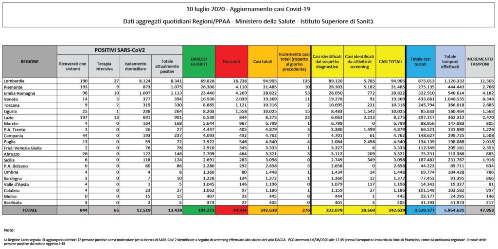 Bollettino nazionale del 10 luglio: 276 nuovi casi, 12 decessi e 295 tra guariti e dimessi
