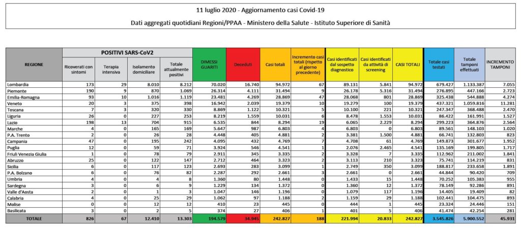 Bollettino nazionale dell’11 luglio, tutti i dati