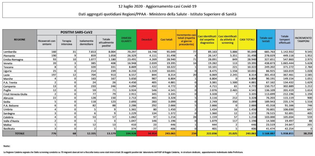 Bollettino nazionale del 12 luglio: 234 nuovi casi, 9 decessi e 349 guariti