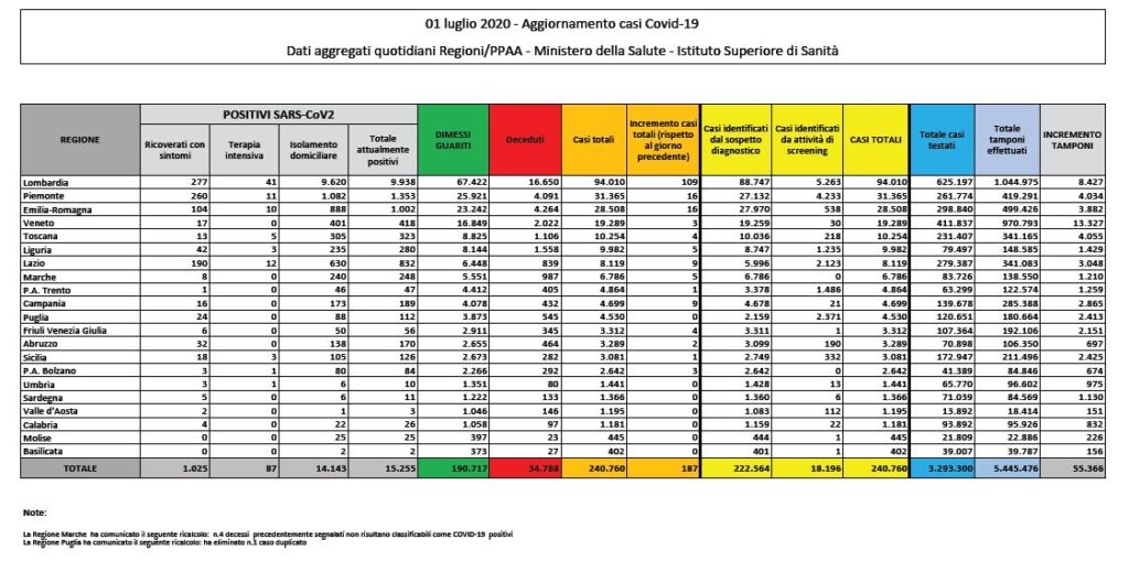 Bollettino nazionale dell’1 luglio: 187 nuovi casi, 21 decessi e 469 tra guariti e dimessi
