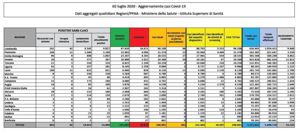 Bollettino nazionale del 2 luglio: 201 nuovi casi, 30 decessi e 366 guariti