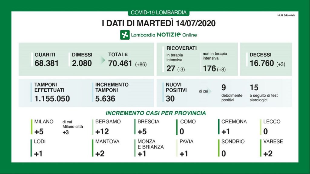 Bollettino regionale Lombardia del 14 luglio, mai così pochi nuovi casi. Tutti i dati