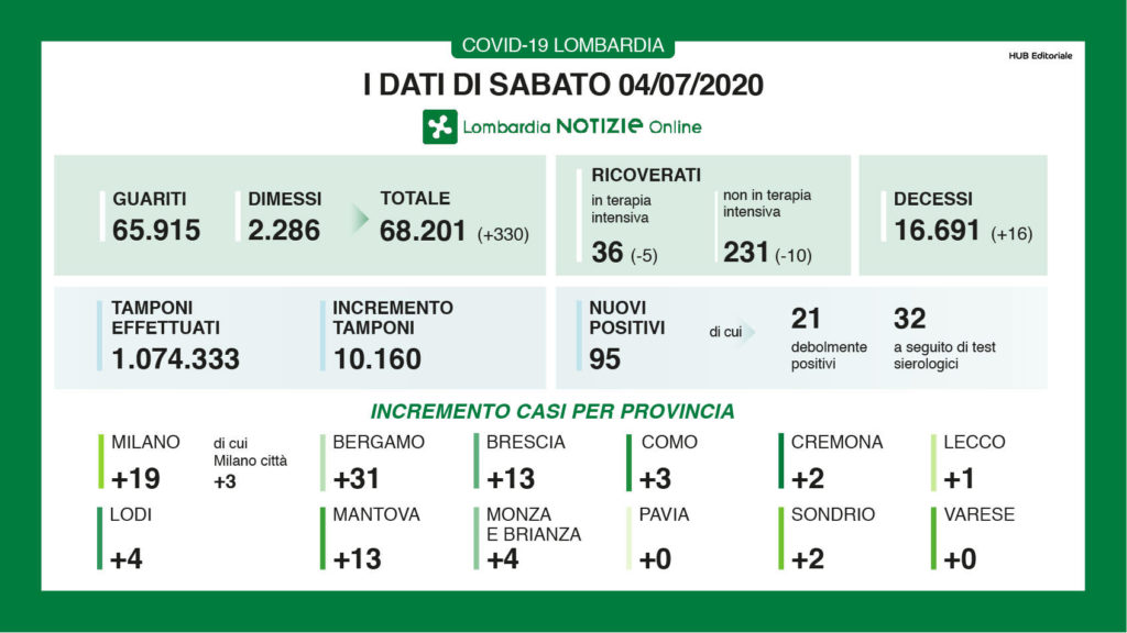 Bollettino regionale Lombardia del 4 luglio: 95 nuovi casi, 16 decessi e 330 tra guariti e dimessi