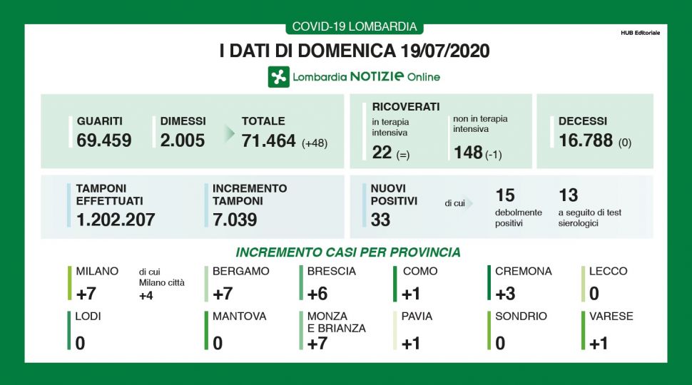 Bollettino regionale Lombardia del 19 luglio, nessun decesso nelle ultime 24 ore. Tutti i dati
