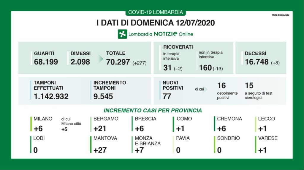 Bollettino regionale Lombardia del 12 luglio, tutti i dati