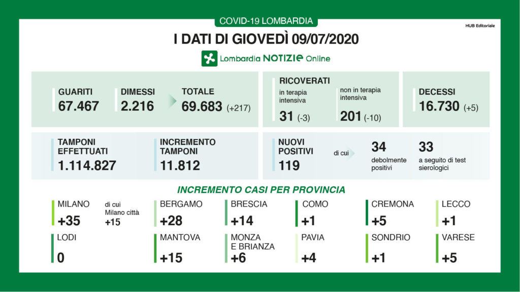 Bollettino regionale Lombardia del 9 luglio: 119 nuovi casi, 5 decessi e 217 tra guariti e dimessi