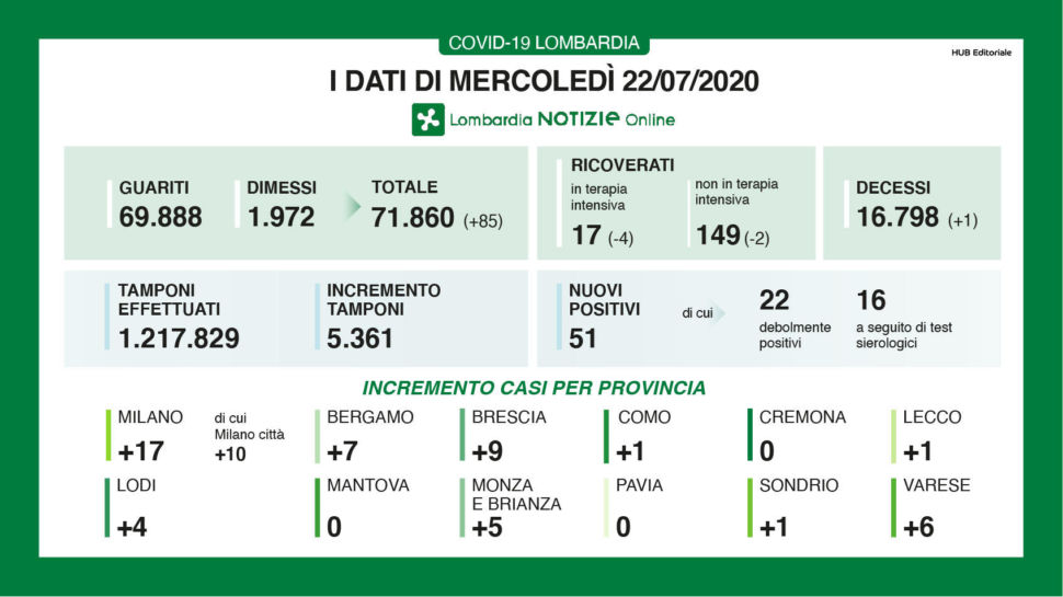 Bollettino regionale Lombardia del 22 luglio, tutti i dati