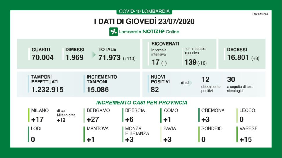 Bollettino regionale Lombardia del 23 luglio, tutti i dati