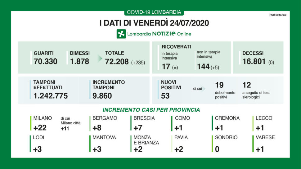 Bollettino regionale Lombardia del 24 luglio, nessun decesso nelle ultime 24 ore
