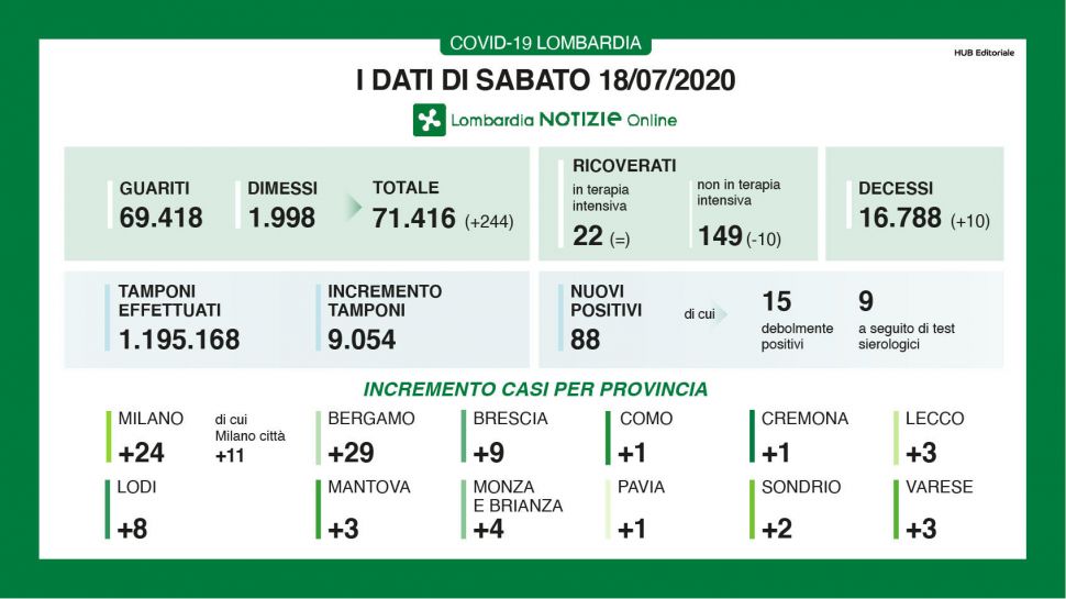 Bollettino regionale Lombardia del 18 luglio, tutti i dati