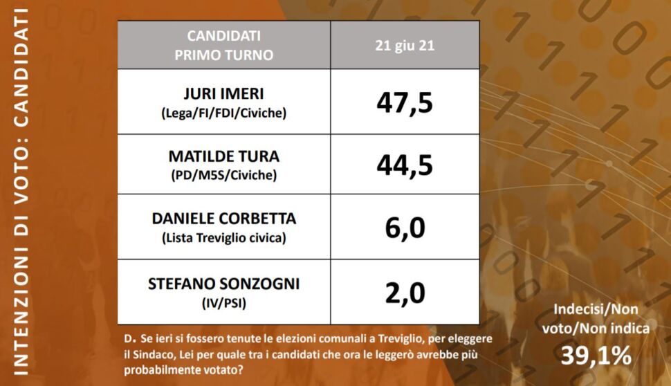 Treviglio, il sondaggio carica Pd e alleati: “Tura in ascesa, voglia di cambiamento”