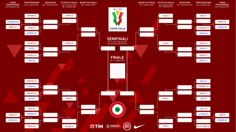La Coppa Italia 2021-2022: rischio Bologna agli ottavi e Napoli ai quarti